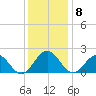 Tue Marshes Light tide chart for Monday, December 8, 2025