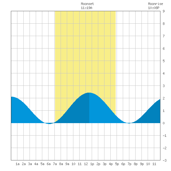 Tue Marshes Light tide chart for Tuesday, December 9, 2025