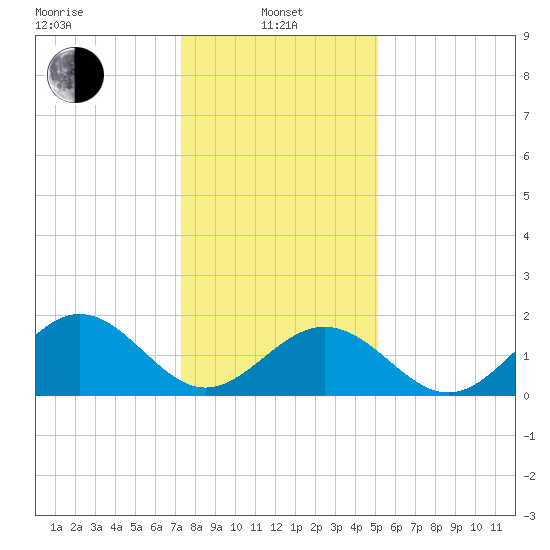 Tue Marshes Light tide chart for Saturday, January 10, 2026