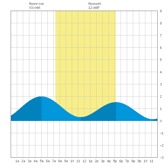 Tue Marshes Light tide chart for Tuesday, January 13, 2026