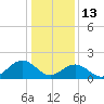 Tue Marshes Light tide chart for Tuesday, January 13, 2026