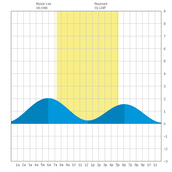 Tue Marshes Light tide chart for Wednesday, January 14, 2026