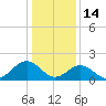 Tue Marshes Light tide chart for Wednesday, January 14, 2026