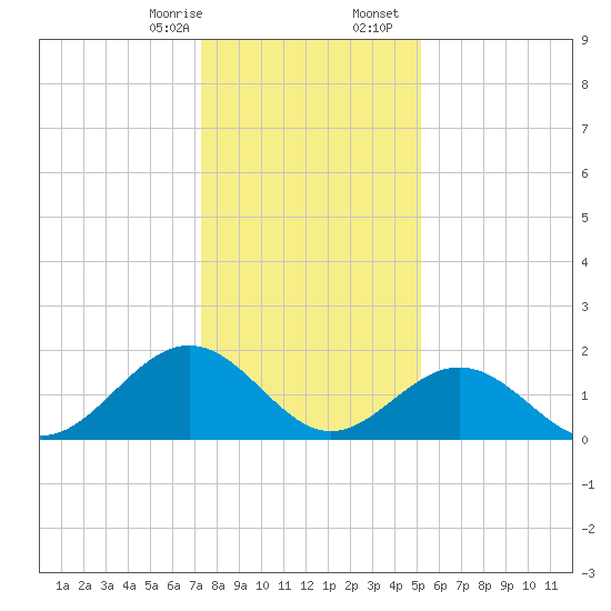Tue Marshes Light tide chart for Thursday, January 15, 2026
