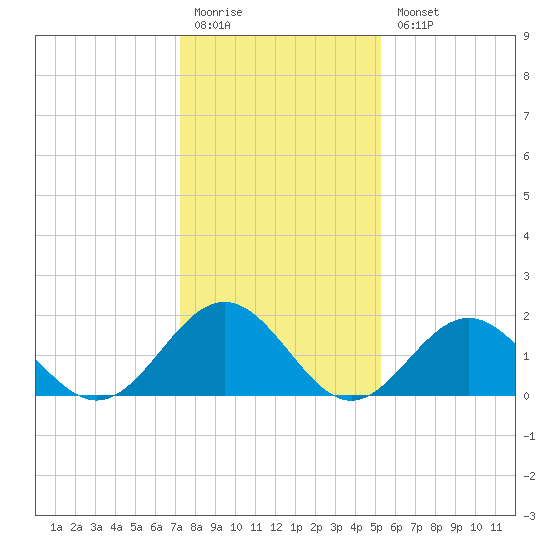 Tue Marshes Light tide chart for Monday, January 19, 2026