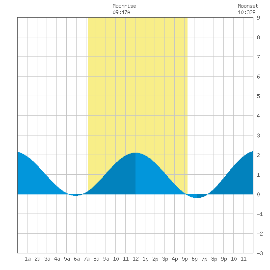 Tue Marshes Light tide chart for Friday, January 23, 2026