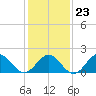 Tue Marshes Light tide chart for Friday, January 23, 2026