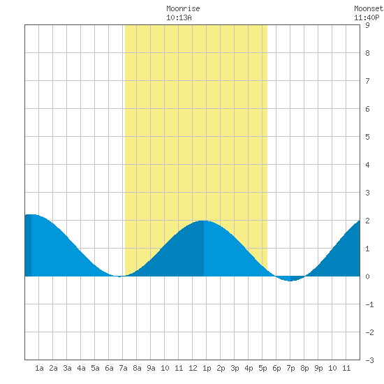Tue Marshes Light tide chart for Saturday, January 24, 2026