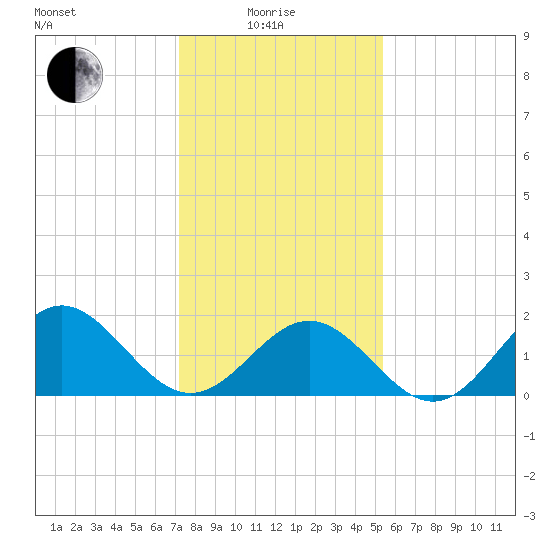 Tue Marshes Light tide chart for Sunday, January 25, 2026