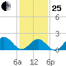 Tue Marshes Light tide chart for Sunday, January 25, 2026