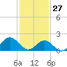 Tue Marshes Light tide chart for Tuesday, January 27, 2026