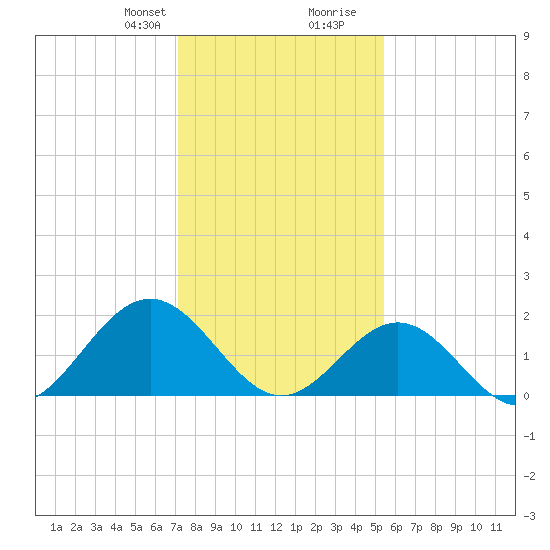 Tue Marshes Light tide chart for Thursday, January 29, 2026