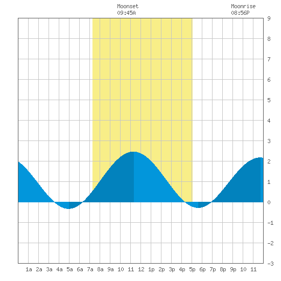 Tue Marshes Light tide chart for Tuesday, January 6, 2026