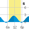 Tue Marshes Light tide chart for Tuesday, January 6, 2026