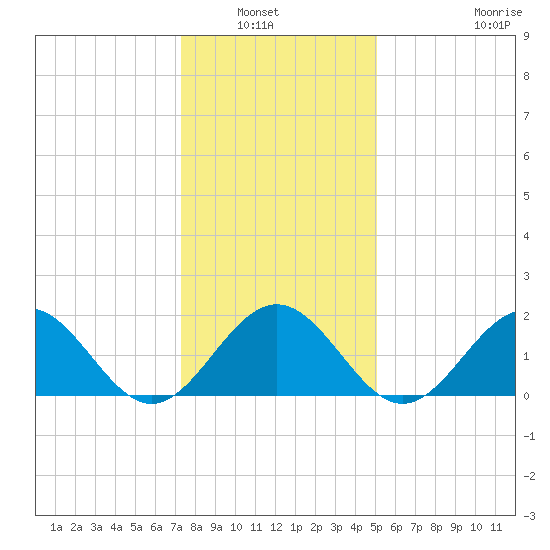 Tue Marshes Light tide chart for Wednesday, January 7, 2026