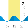 Tue Marshes Light tide chart for Wednesday, January 7, 2026