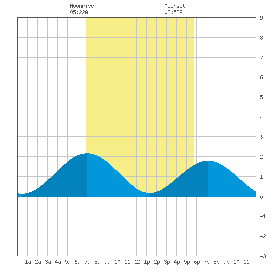 Tue Marshes Light tide chart for Saturday, February 14, 2026
