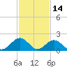 Tue Marshes Light tide chart for Saturday, February 14, 2026