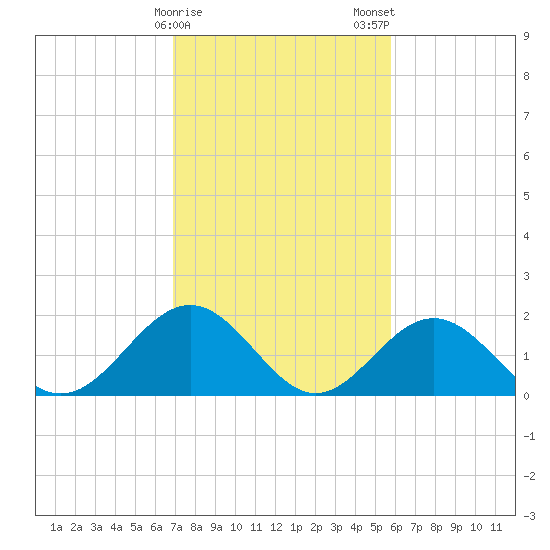 Tue Marshes Light tide chart for Sunday, February 15, 2026