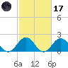 Tue Marshes Light tide chart for Tuesday, February 17, 2026