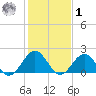 Tue Marshes Light tide chart for Sunday, February 1, 2026