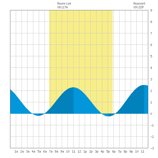 Tue Marshes Light tide chart for Friday, February 20, 2026