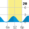 Tue Marshes Light tide chart for Friday, February 20, 2026
