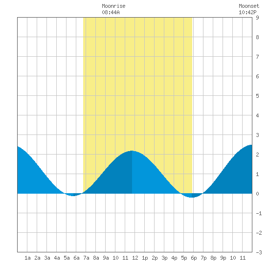 Tue Marshes Light tide chart for Saturday, February 21, 2026