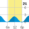 Tue Marshes Light tide chart for Saturday, February 21, 2026