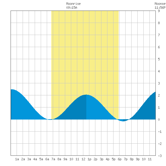 Tue Marshes Light tide chart for Sunday, February 22, 2026