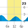 Tue Marshes Light tide chart for Monday, February 23, 2026