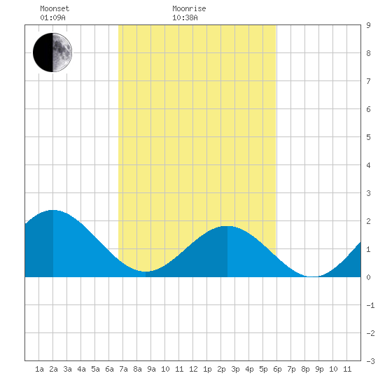 Tue Marshes Light tide chart for Tuesday, February 24, 2026