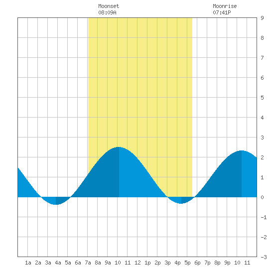 Tue Marshes Light tide chart for Tuesday, February 3, 2026