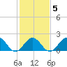 Tue Marshes Light tide chart for Thursday, February 5, 2026
