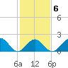 Tue Marshes Light tide chart for Friday, February 6, 2026
