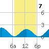 Tue Marshes Light tide chart for Saturday, February 7, 2026