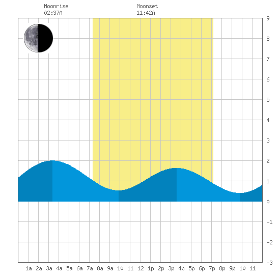 Tue Marshes Light tide chart for Wednesday, March 11, 2026