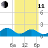 Tue Marshes Light tide chart for Wednesday, March 11, 2026