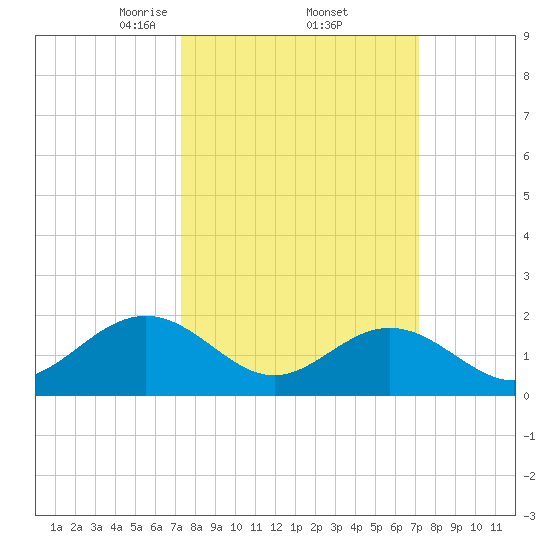 Tue Marshes Light tide chart for Friday, March 13, 2026