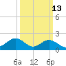Tue Marshes Light tide chart for Friday, March 13, 2026