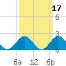 Tue Marshes Light tide chart for Tuesday, March 17, 2026