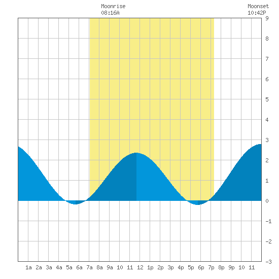 Tue Marshes Light tide chart for Saturday, March 21, 2026