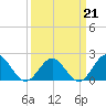 Tue Marshes Light tide chart for Saturday, March 21, 2026