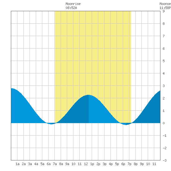 Tue Marshes Light tide chart for Sunday, March 22, 2026