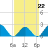 Tue Marshes Light tide chart for Sunday, March 22, 2026