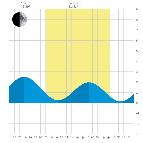 Tue Marshes Light tide chart for Wednesday, March 25, 2026