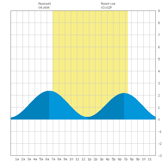 Tue Marshes Light tide chart for Saturday, March 28, 2026