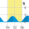 Tue Marshes Light tide chart for Thursday, March 5, 2026