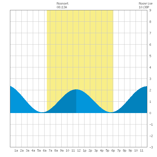 Tue Marshes Light tide chart for Saturday, March 7, 2026