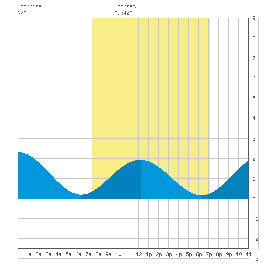 Tue Marshes Light tide chart for Sunday, March 8, 2026